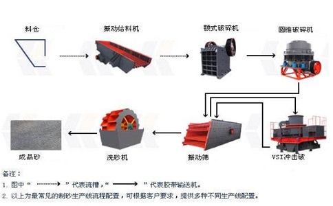 制砂生產(chǎn)線設(shè)備如何降低成本，提高產(chǎn)量？